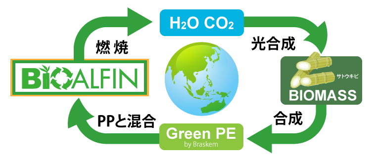 BioALFIN循環プロセス